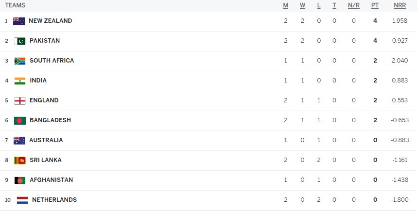 ICC World Cup 2023 Points Table - World Cup 2023 Points Table After PAK vs  SL 