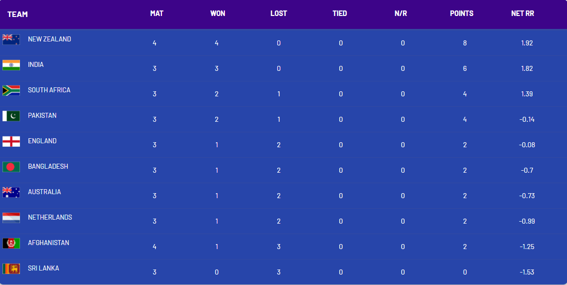 ICC Cricket World Cup 2023 Points Table: India at Spot 1, New Zealand at  Spot 2, and Afghanistan Moved To Spot 6 After Beating Pakistan