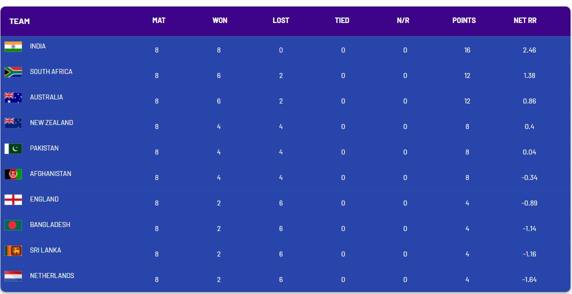 World Cup 2023 Points Table: Updated ICC WC Standings, Ranking
