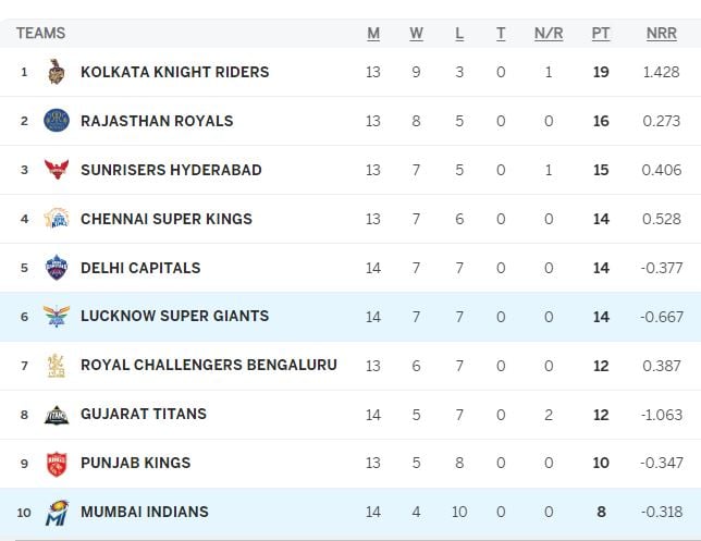 IPL 2024 points table after Lucknow Super Giants beat Mumbai Indians ...