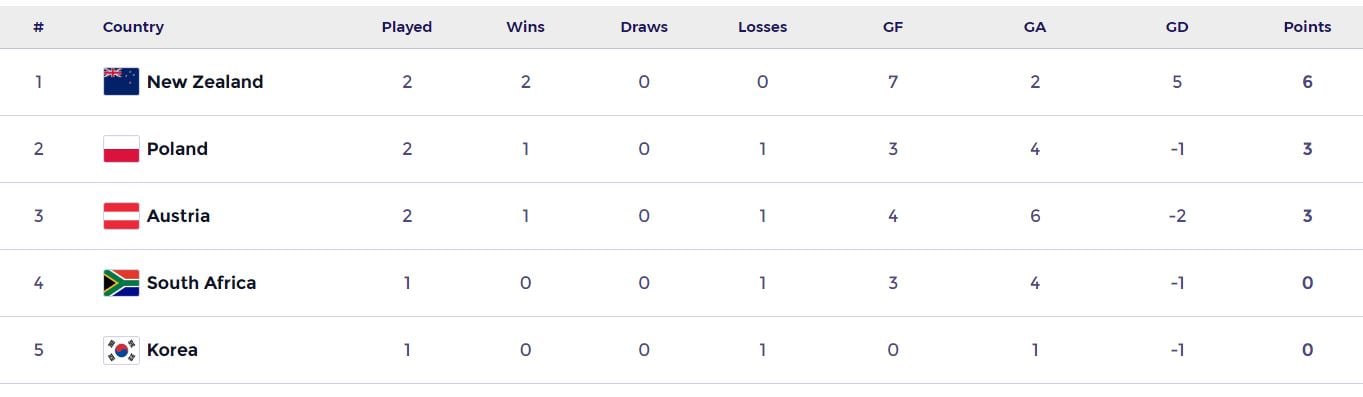 36644 1955315 updates - Pakistan: FIH Nations Cup points table after day two matches - Two group A matches took place on Saturday of the FIH Nations Cup currently being in Poland.