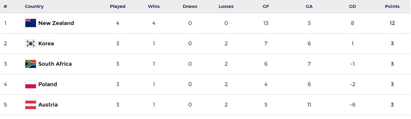 36790 5355272 updates - Pakistan: FIH Nations Cup points table after France beat Pakistan - Pakistan remained at the second spot in the Pool B points table of the FIH Nations Cup despite enduring a 6-5 loss to France in Gniezno, Poland, on Wednesday.
