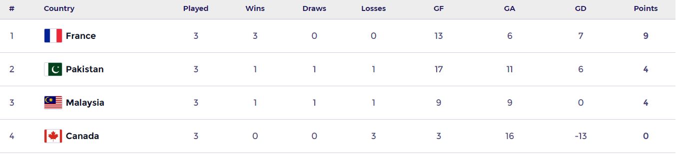 36790 909030 updates - Pakistan: FIH Nations Cup points table after France beat Pakistan - Pakistan remained at the second spot in the Pool B points table of the FIH Nations Cup despite enduring a 6-5 loss to France in Gniezno, Poland, on Wednesday.